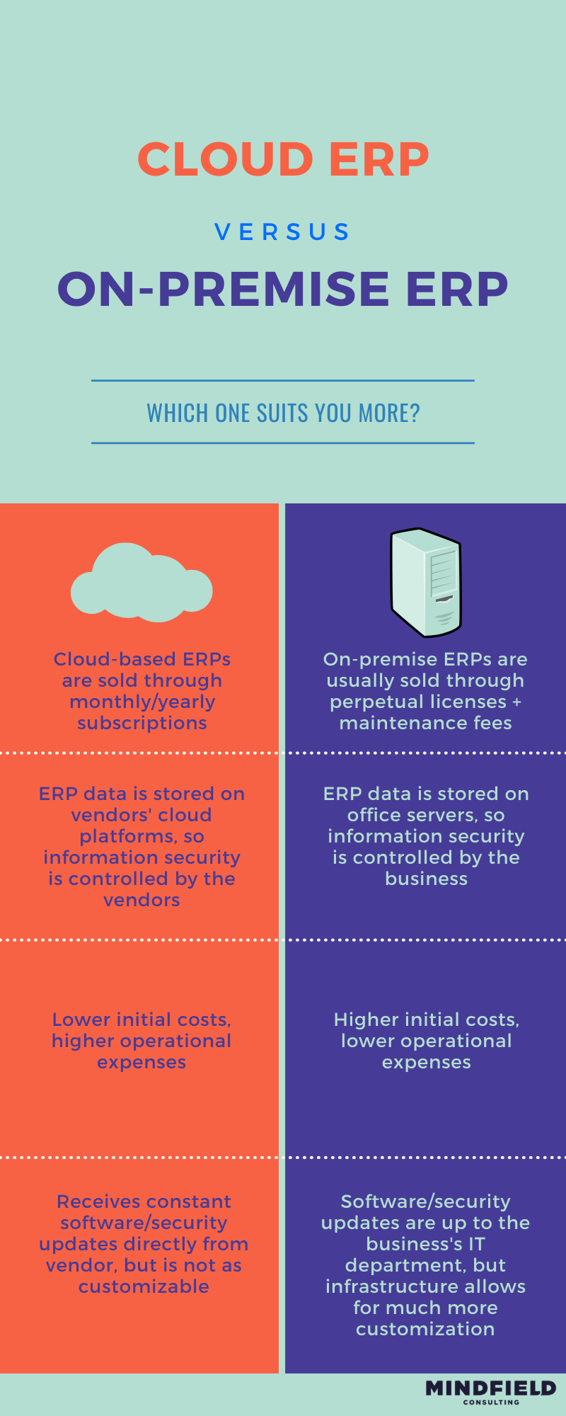 comparison on cloud era versus on-premise era costs