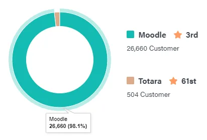 Moodle Totara Market Share