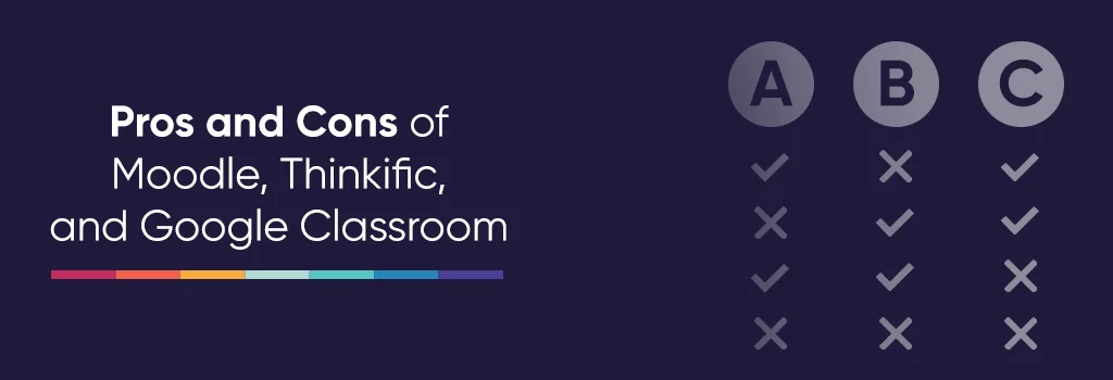Three columns A B C and then checkmark andd cross mark to show the pros and cons - Moodle vs Thinkific vs Google Classroom: Comprehensive LMS Comparison Three columns A B C and then checkmark andd cross mark to show the pros and cons - Moodle vs Thinkific vs Google Classroom: Comprehensive LMS Comparison