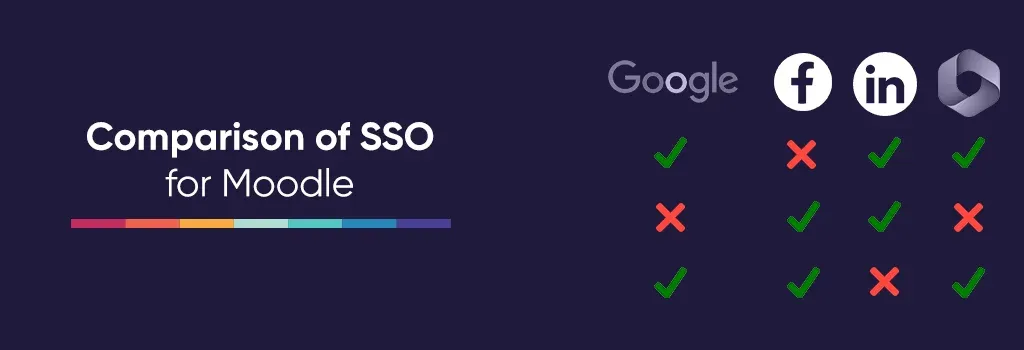 comparison of sso for google, apple, facebook, microsoft- Single Sign-on (SSO) for Moodle, article banner / article image